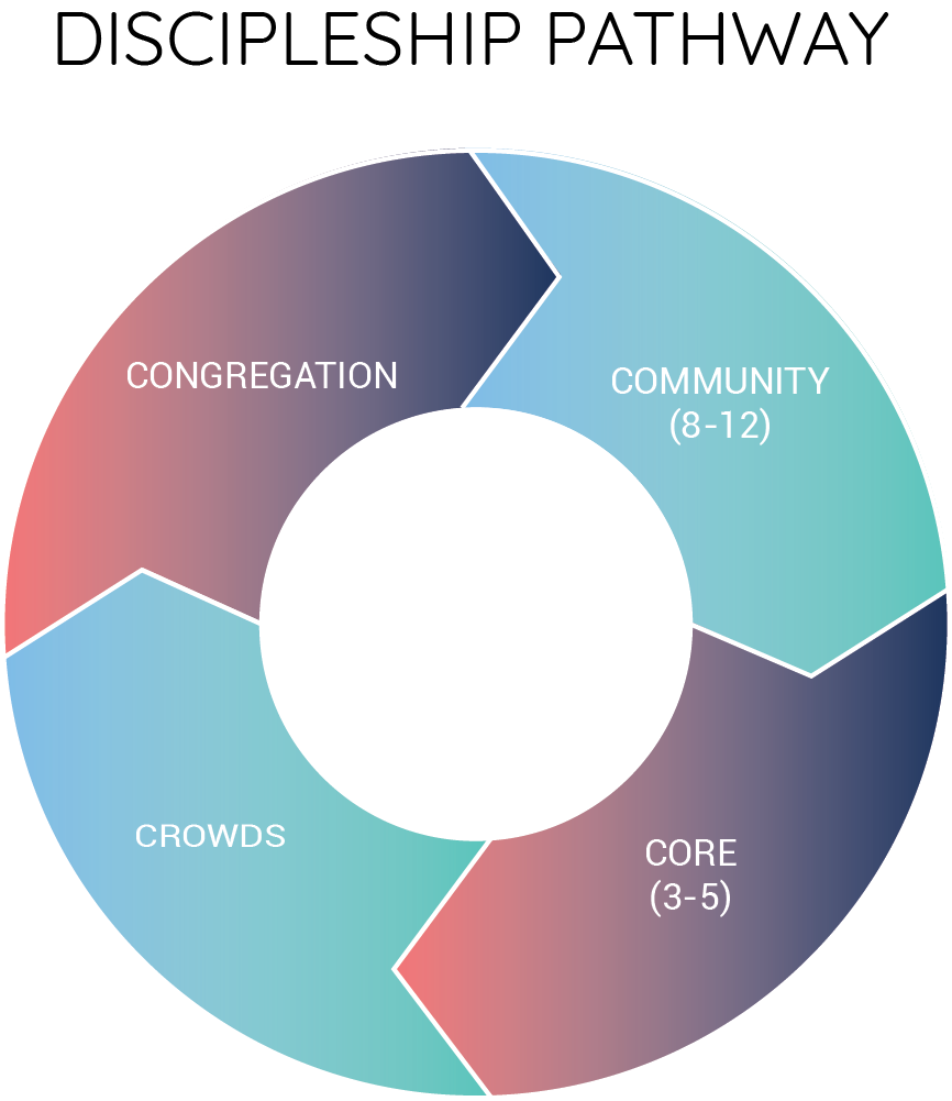 Disciples Pathway